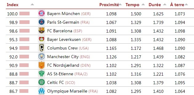 CIES评选最具传控风格球队排名：拜仁巴黎巴萨前三 曼城第六